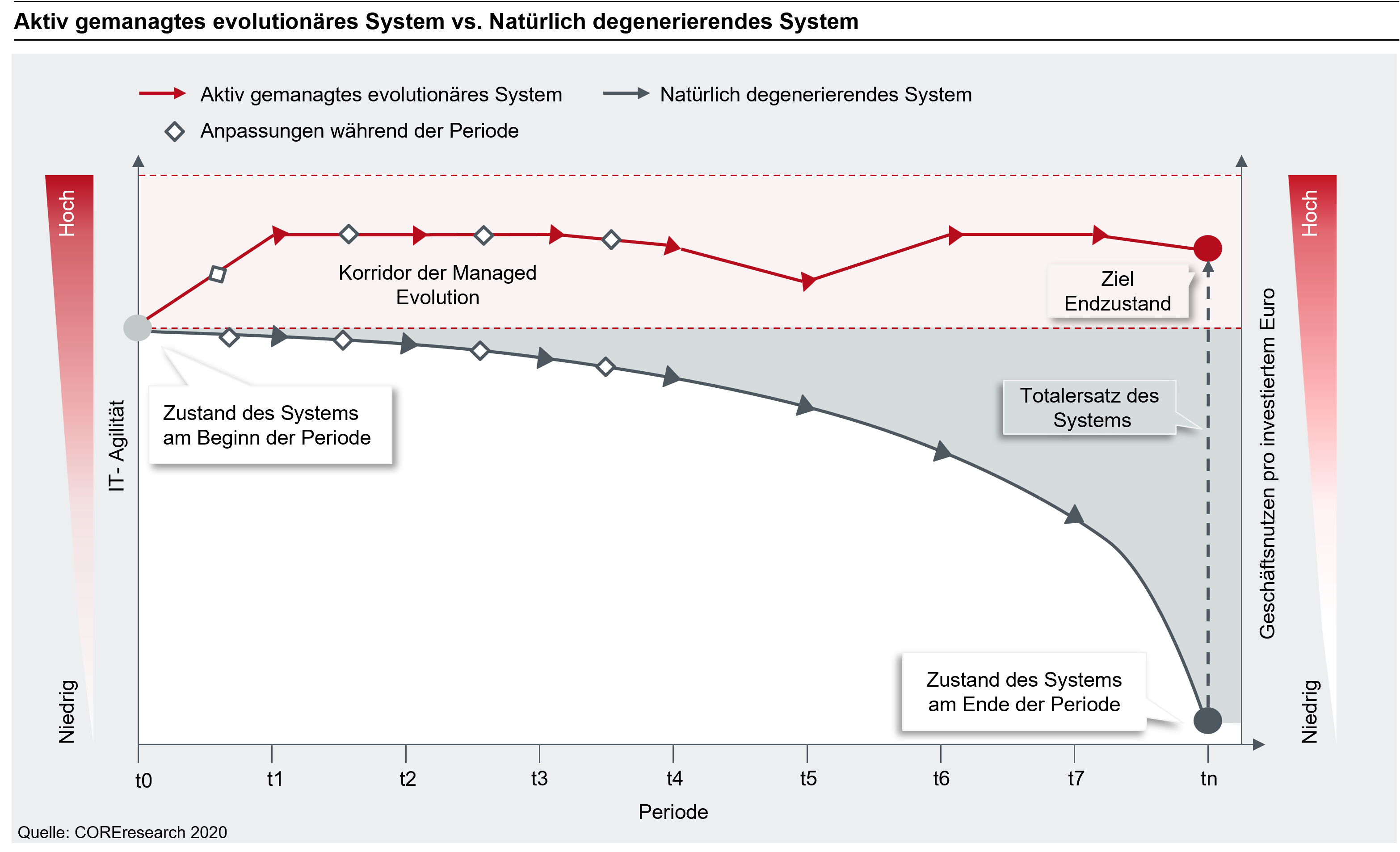 IT-Systeme altern, wenn „Fitness“ nicht aktiv betrieben wird