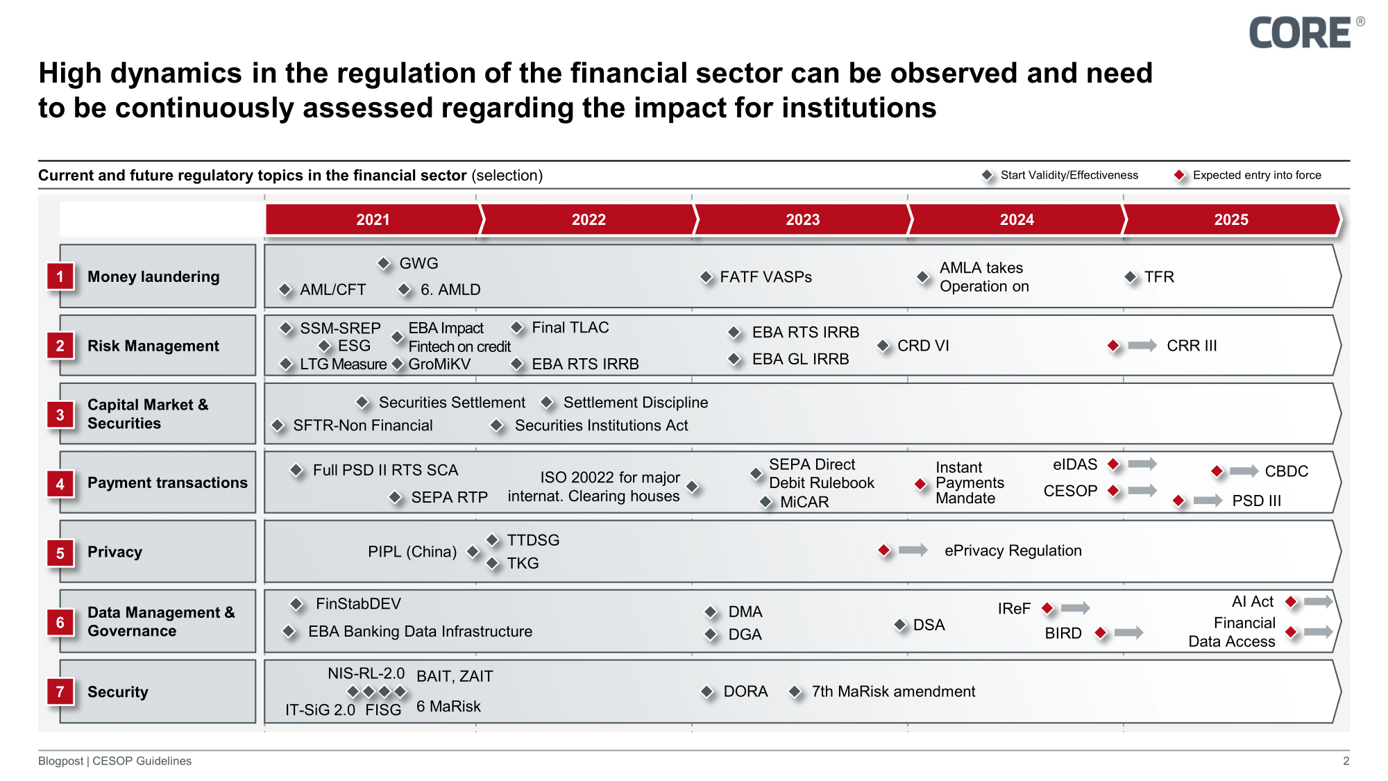 Structured regulatory radar