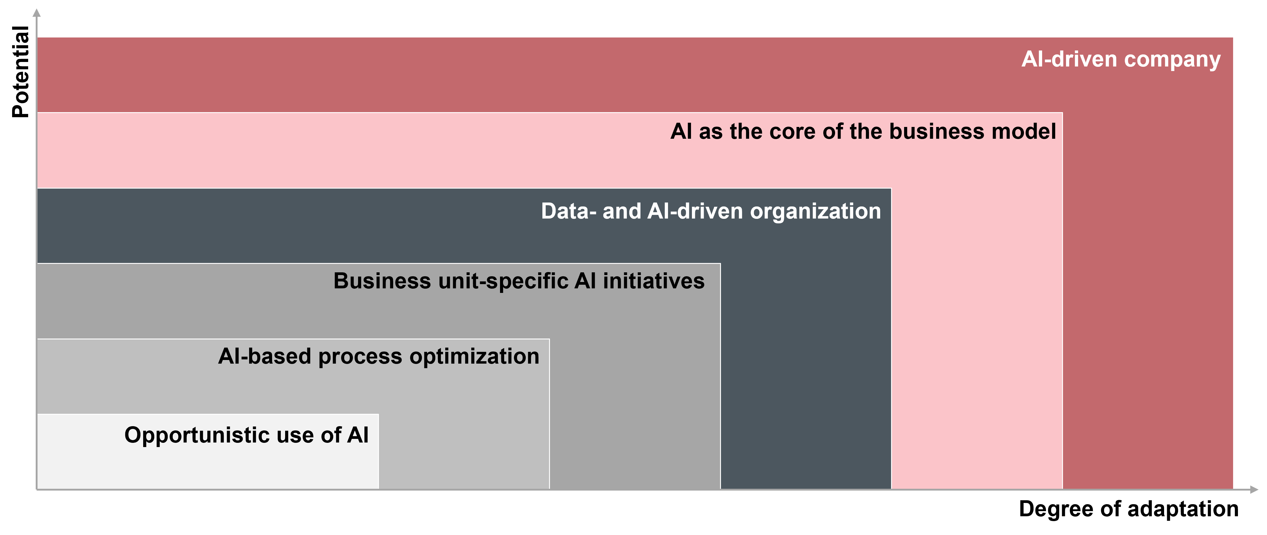 CORE AI adaption Framework EN