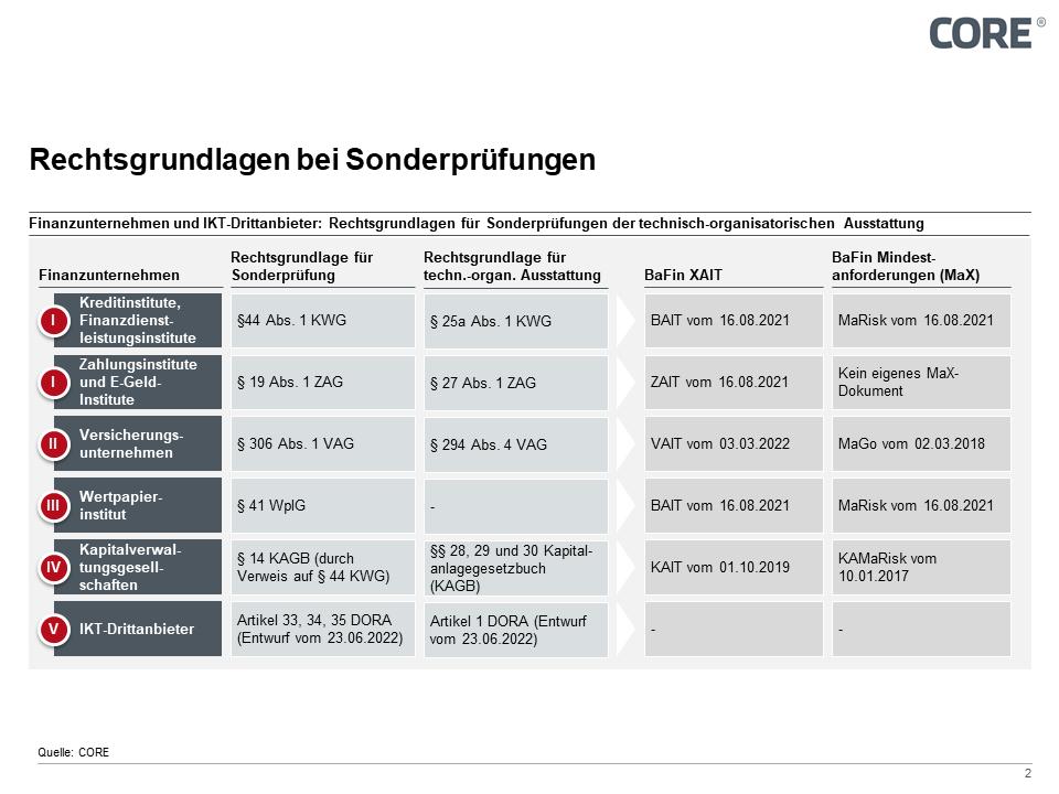 Abbildung 1: Sonderprüfung in Finanzunternehmen – Rechtsgrundlagen und neues Aufsichtsobjekt IKT-Drittanbieter