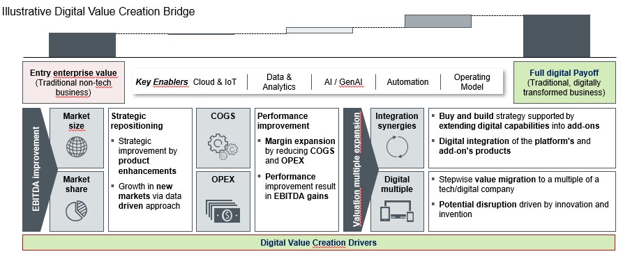 Benefits of technology-enabled value creation and transformation include increased revenue upside, cost improvements as well as valuation multiple expansion