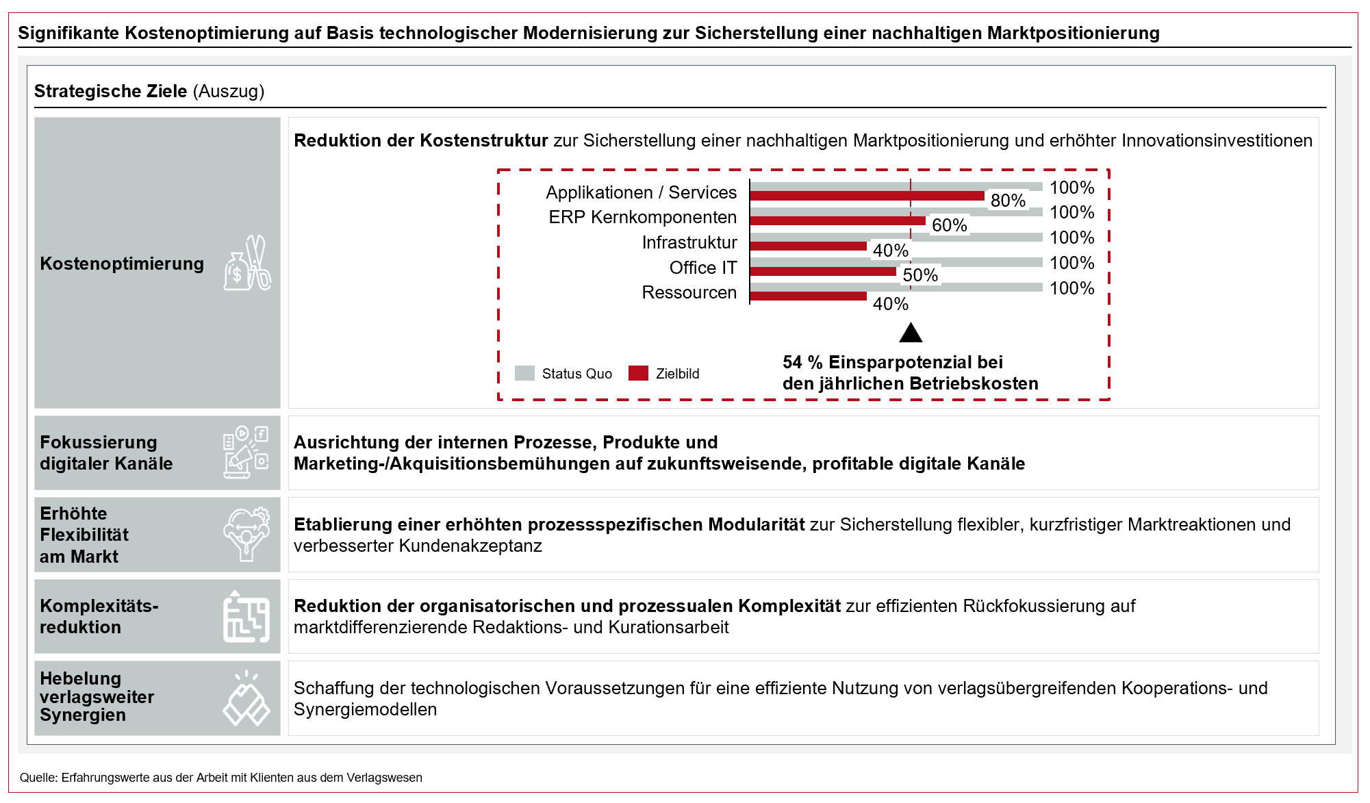 Auszug erforderlicher Modernisierungsmaßnahmen zur Einhaltung strategischer Zielsetzung