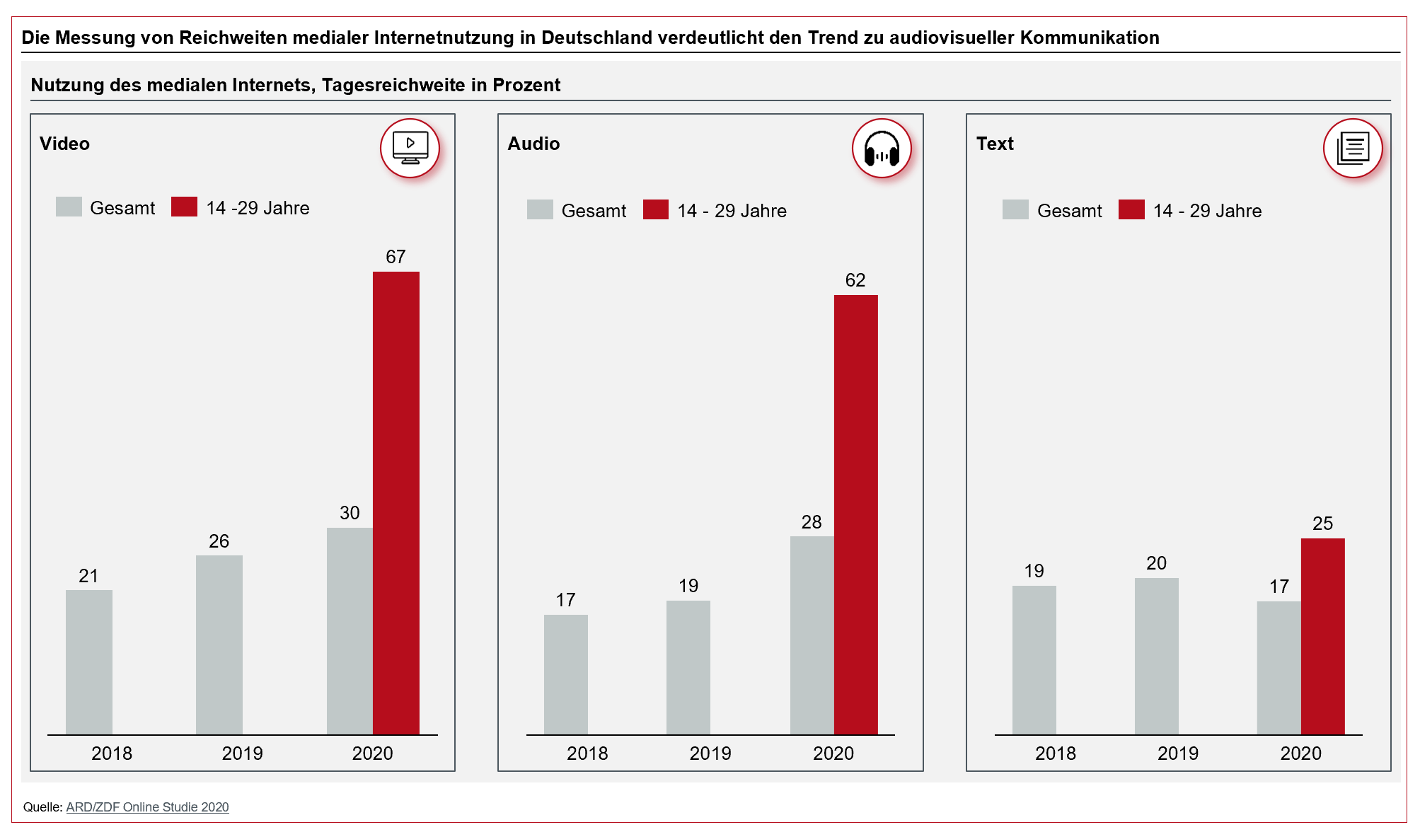 Reichweitenmessung medialer Internetnutzung
