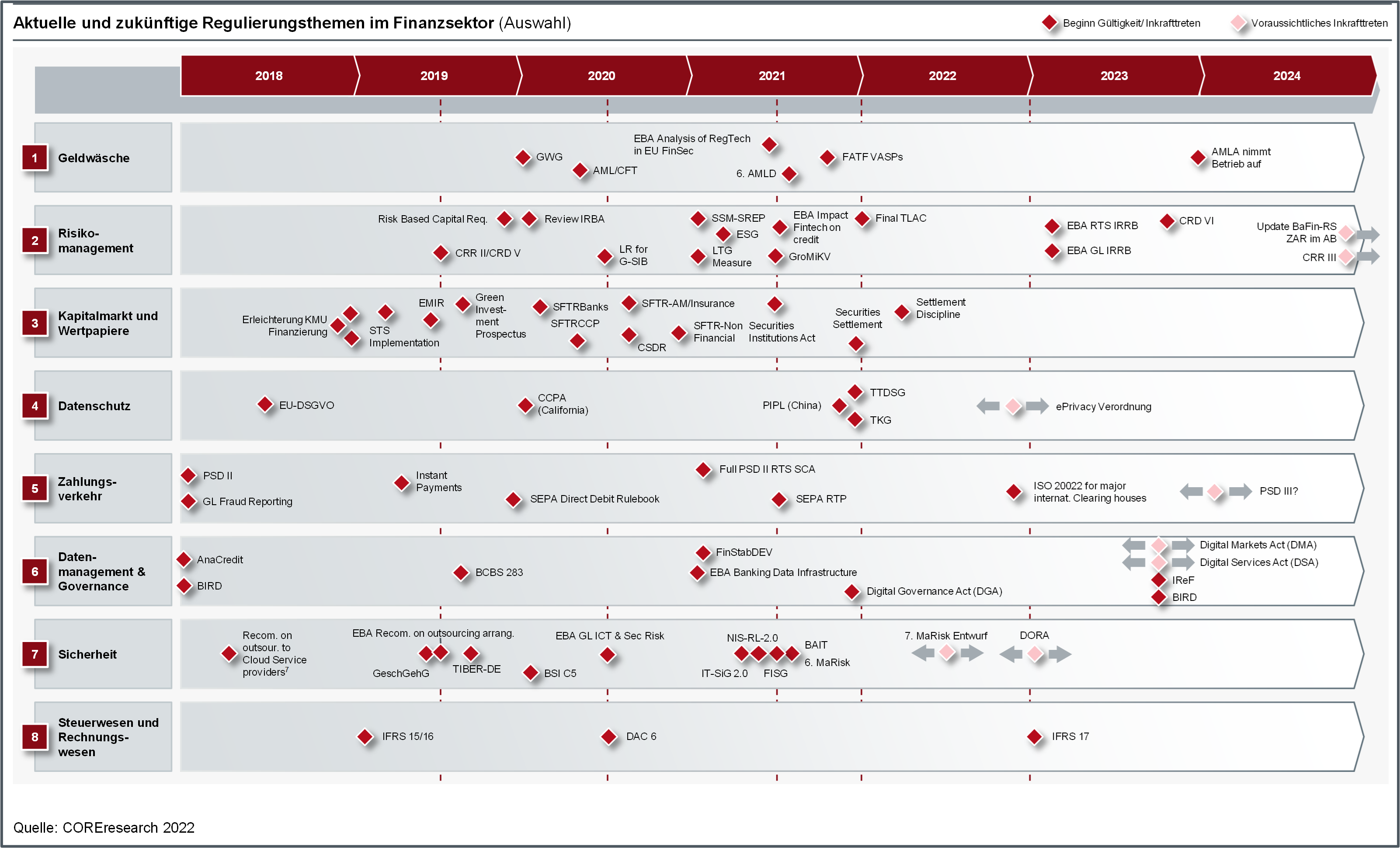 Regulierungsrahmen für den Finanzsektor, Sicherheit (Zeile 7) im Fokus, DORA im Zentrum