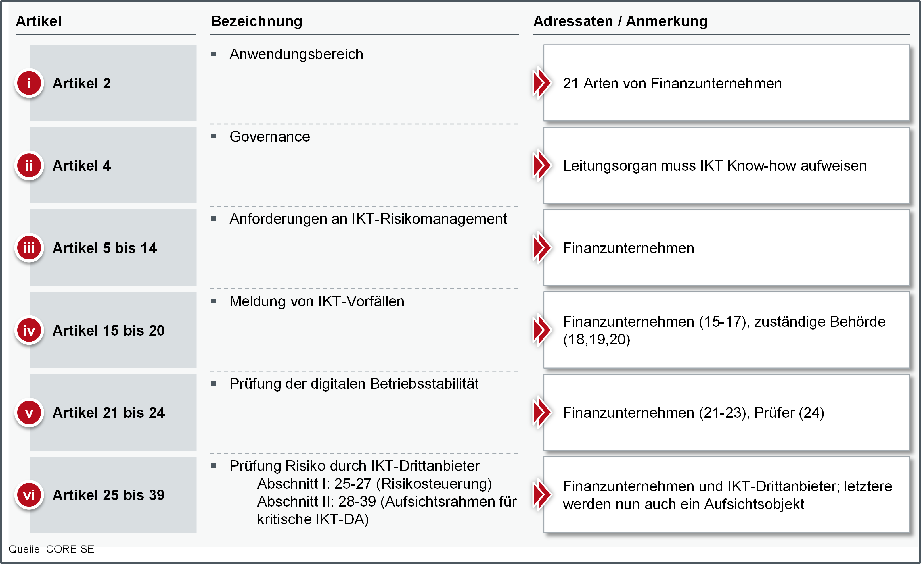 Themengebiete DORA nach Artikeln gruppiert 
