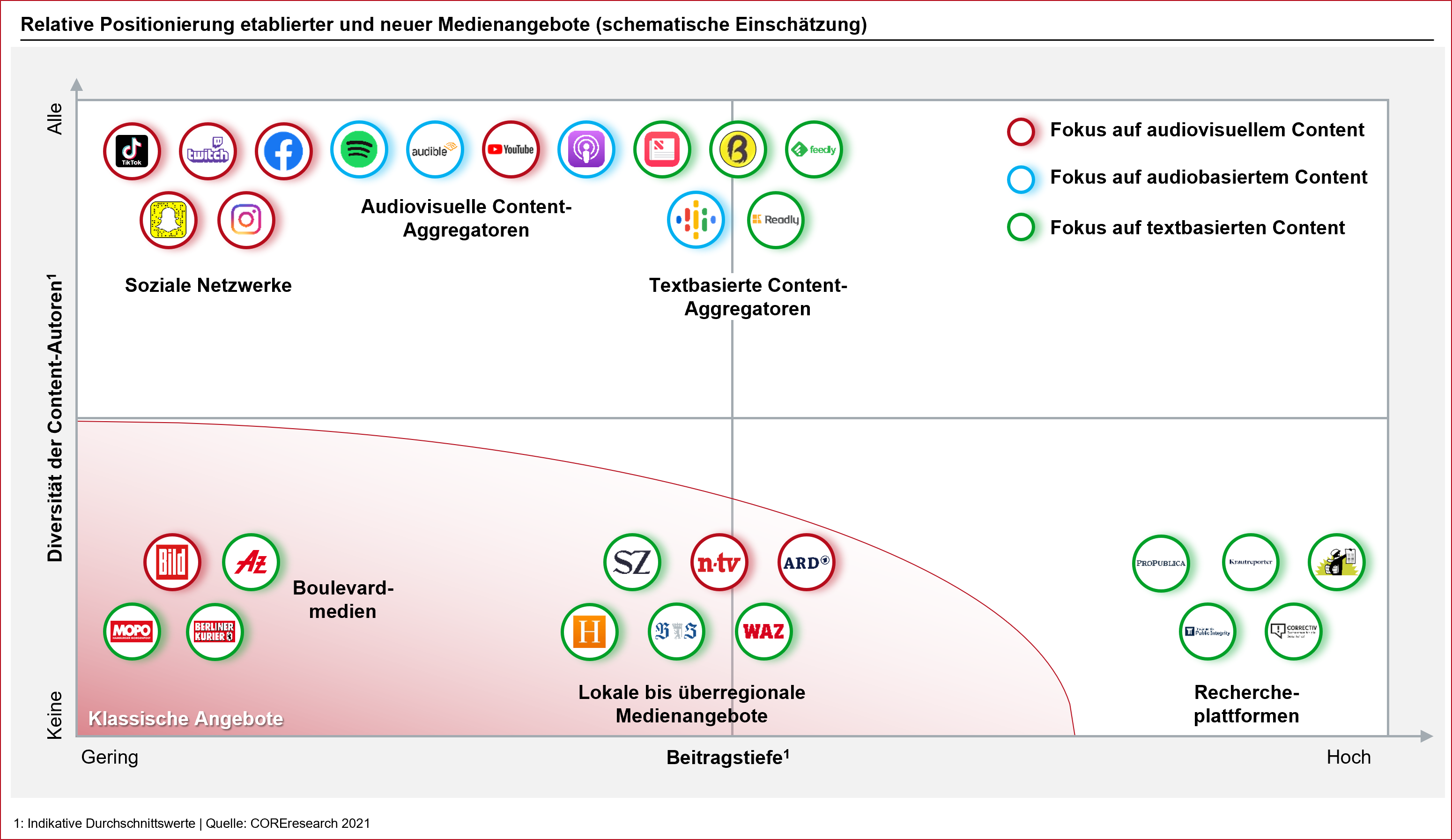 Anbieterlandschaft journalistischer Erzeugnisse