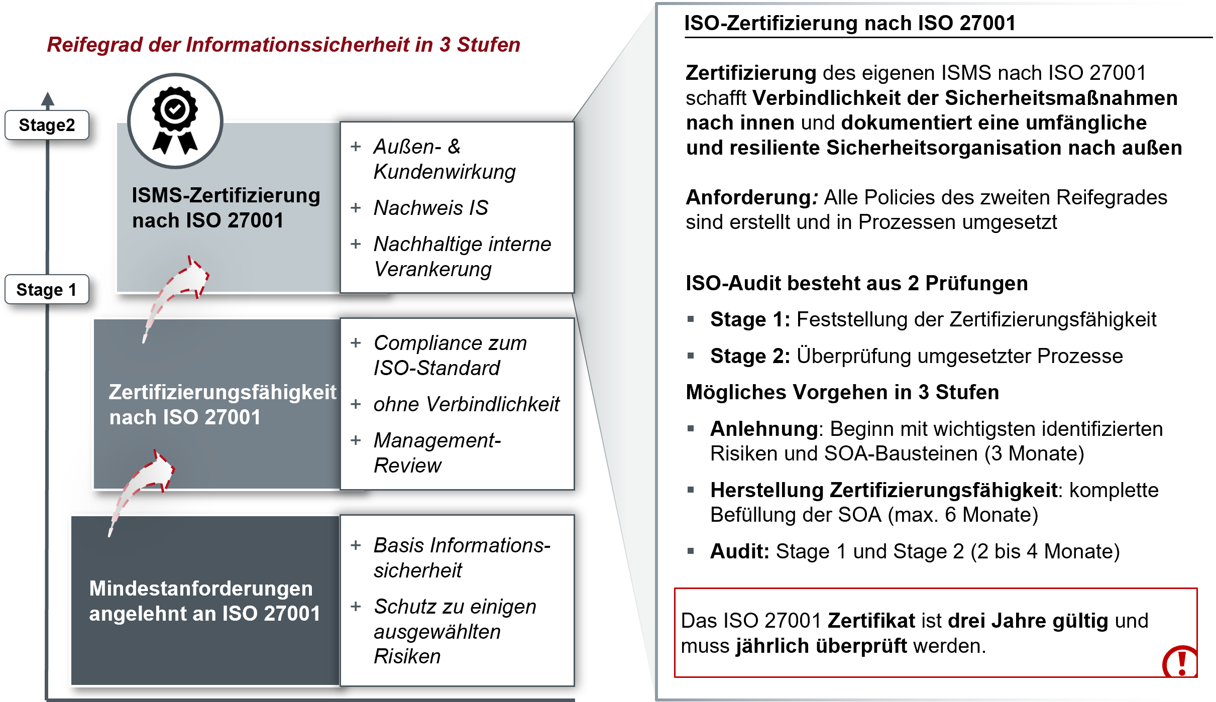 Struktur ISO-27001 Standard, Policy-Typen und Aspekte der Umsetzung