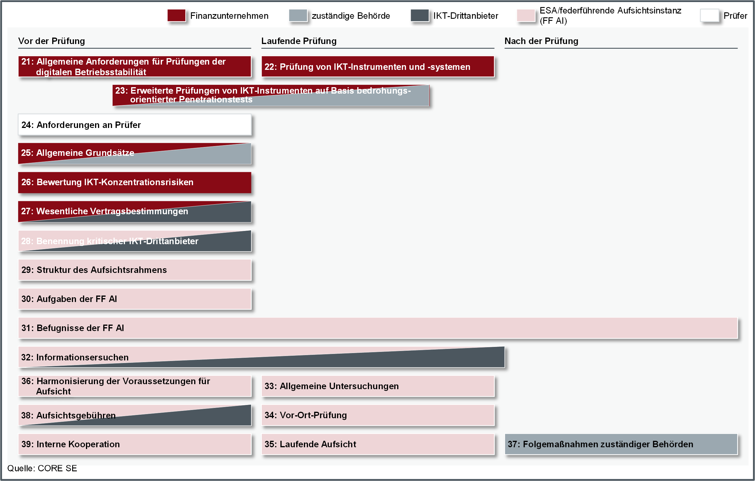 Prüfungsrelevante Artikel für Finanzunternehmen und IKT-Drittarbeiter