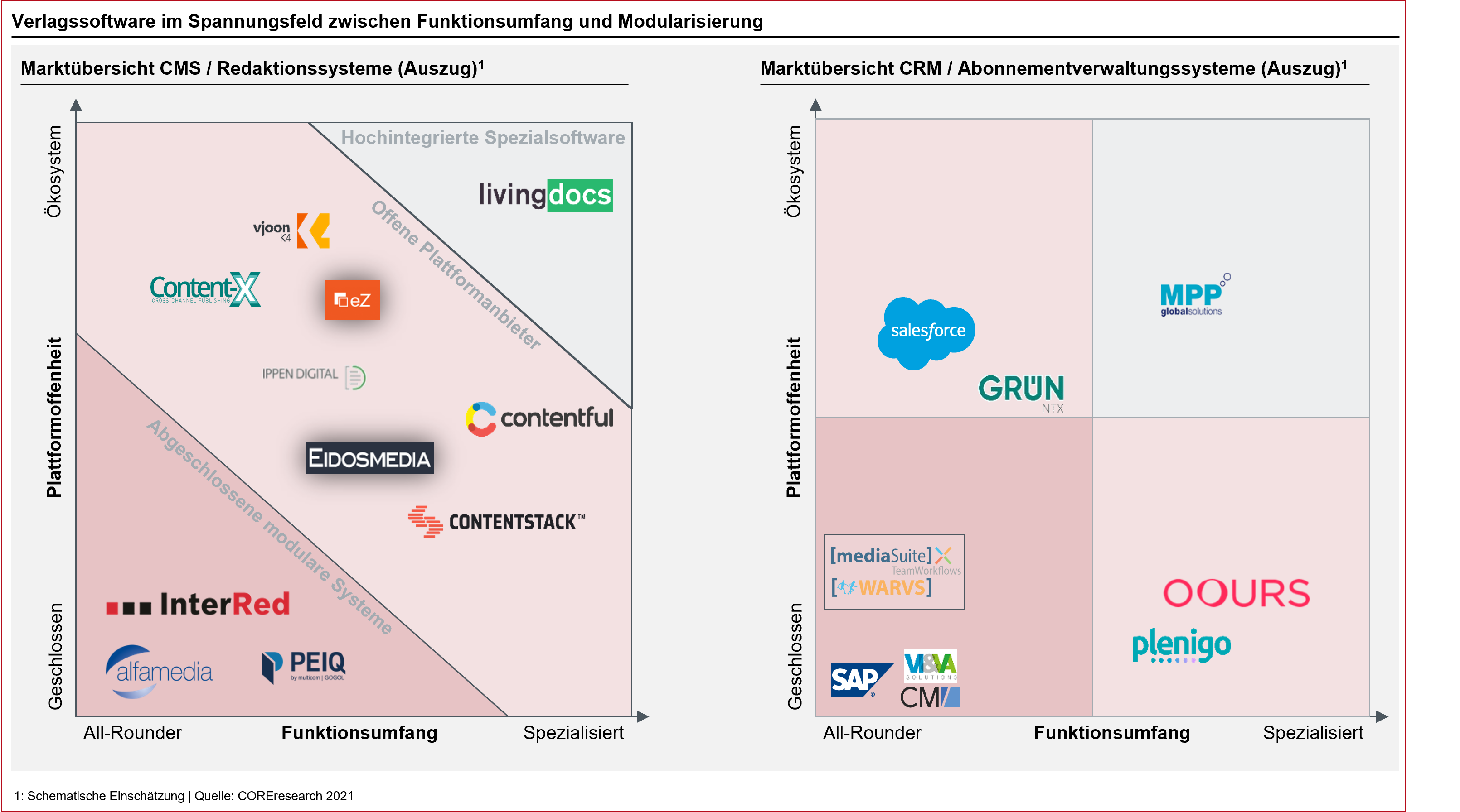 Anbieterübersicht für CMS- und CRM-Systeme