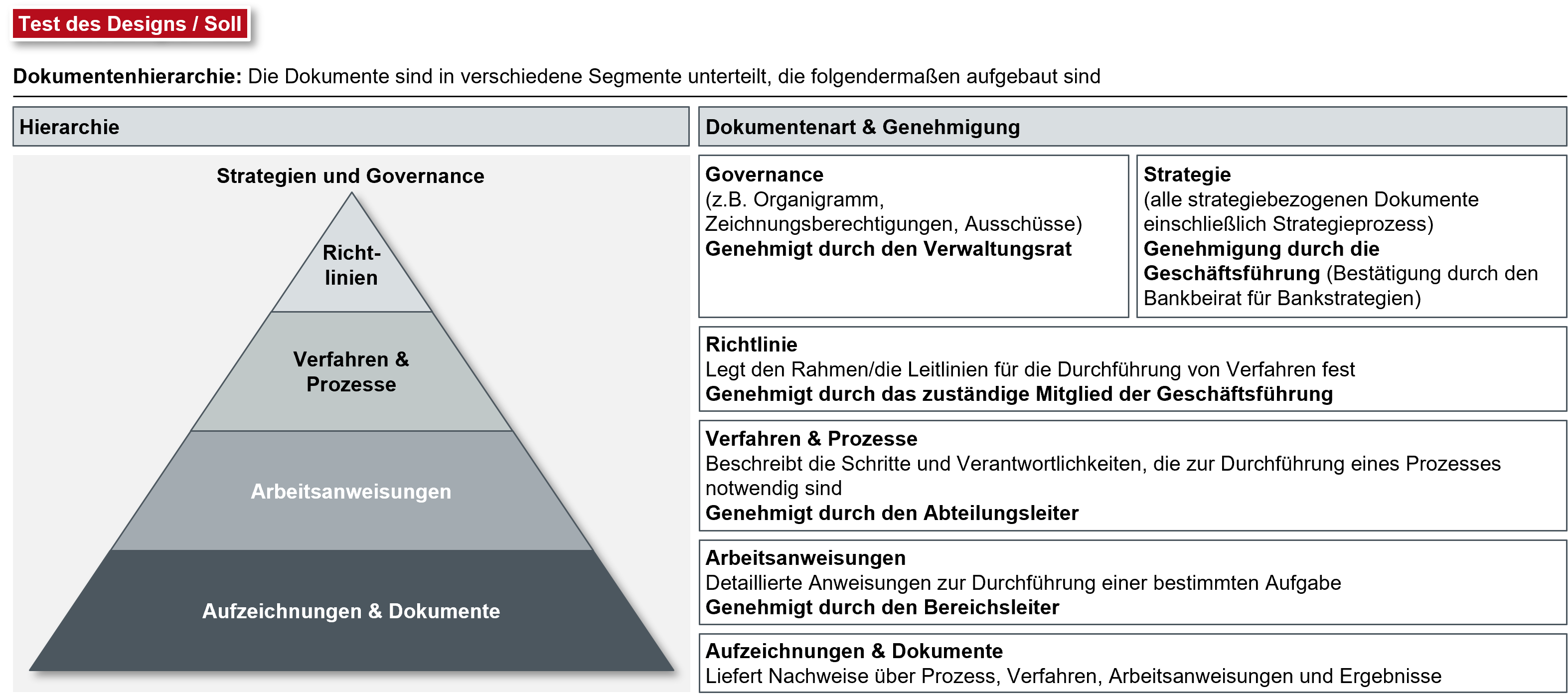 Beispiel für eine Dokumentenhierarchie für ein „Test of Design
