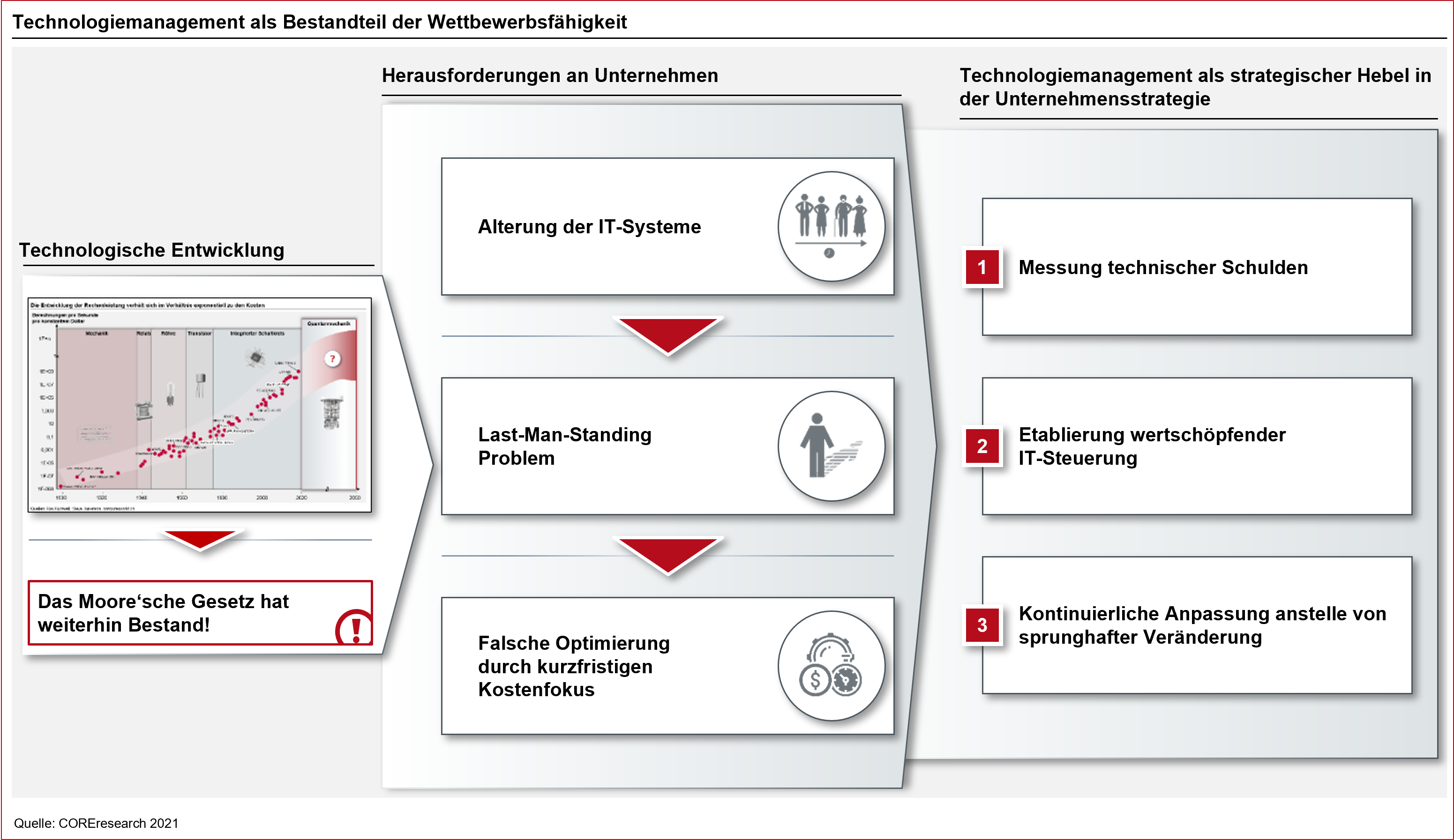 Technologiemanagement