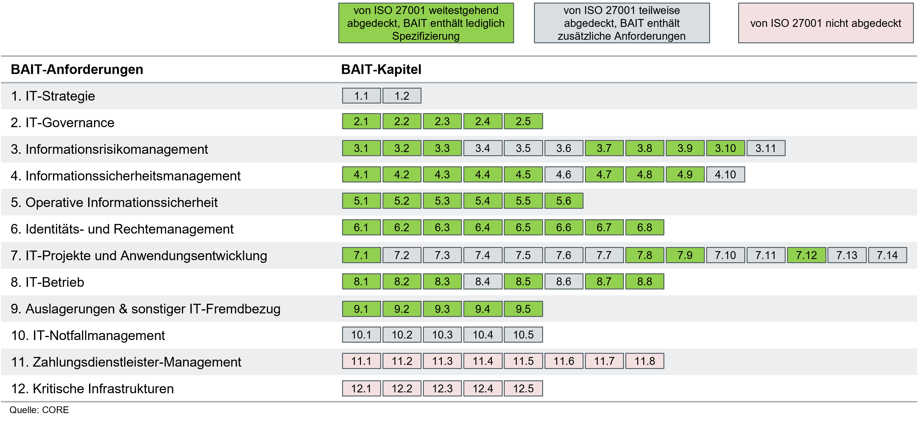 Abdeckung von BAIT-Anforderungen in ISO 27001