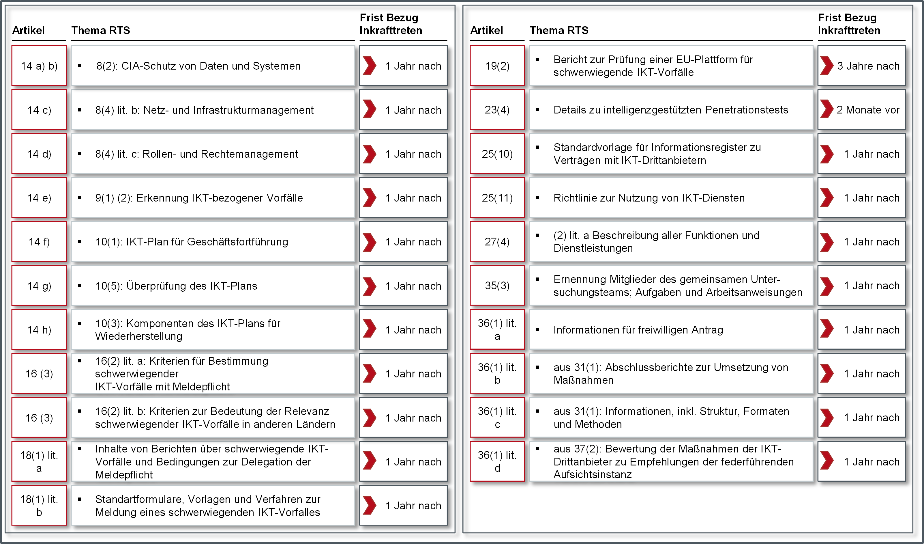 aus DORA resultierende Regulatory Technical Standards 