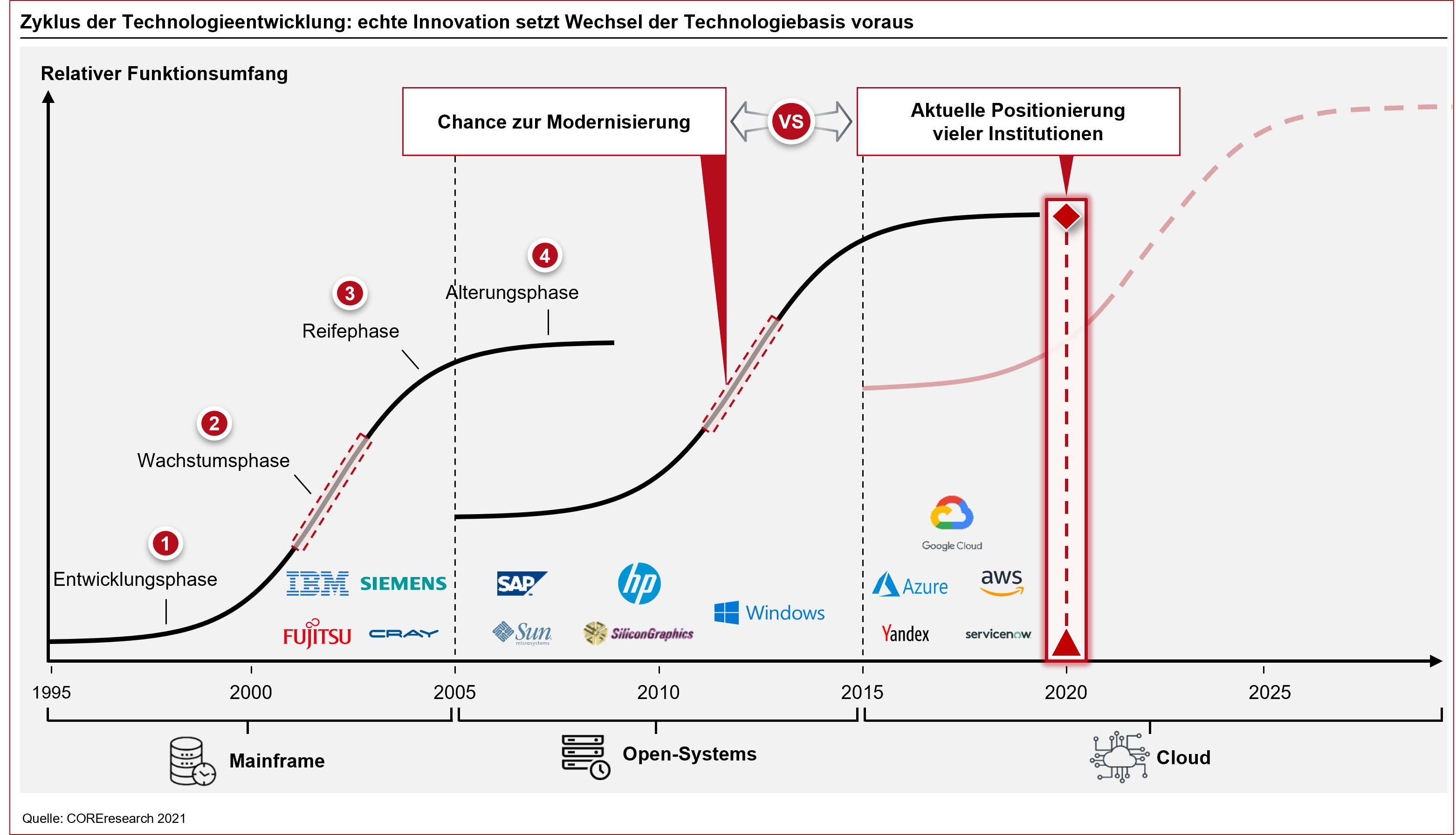 Technologiezyklen in Abhängigkeit jeweiliger Entwicklungs- und Alterungsphase