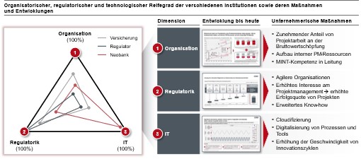 : DORA greift in Reifegrad einer Organisation in den drei Dimensionen Organisation, Regulatorik und IT ein