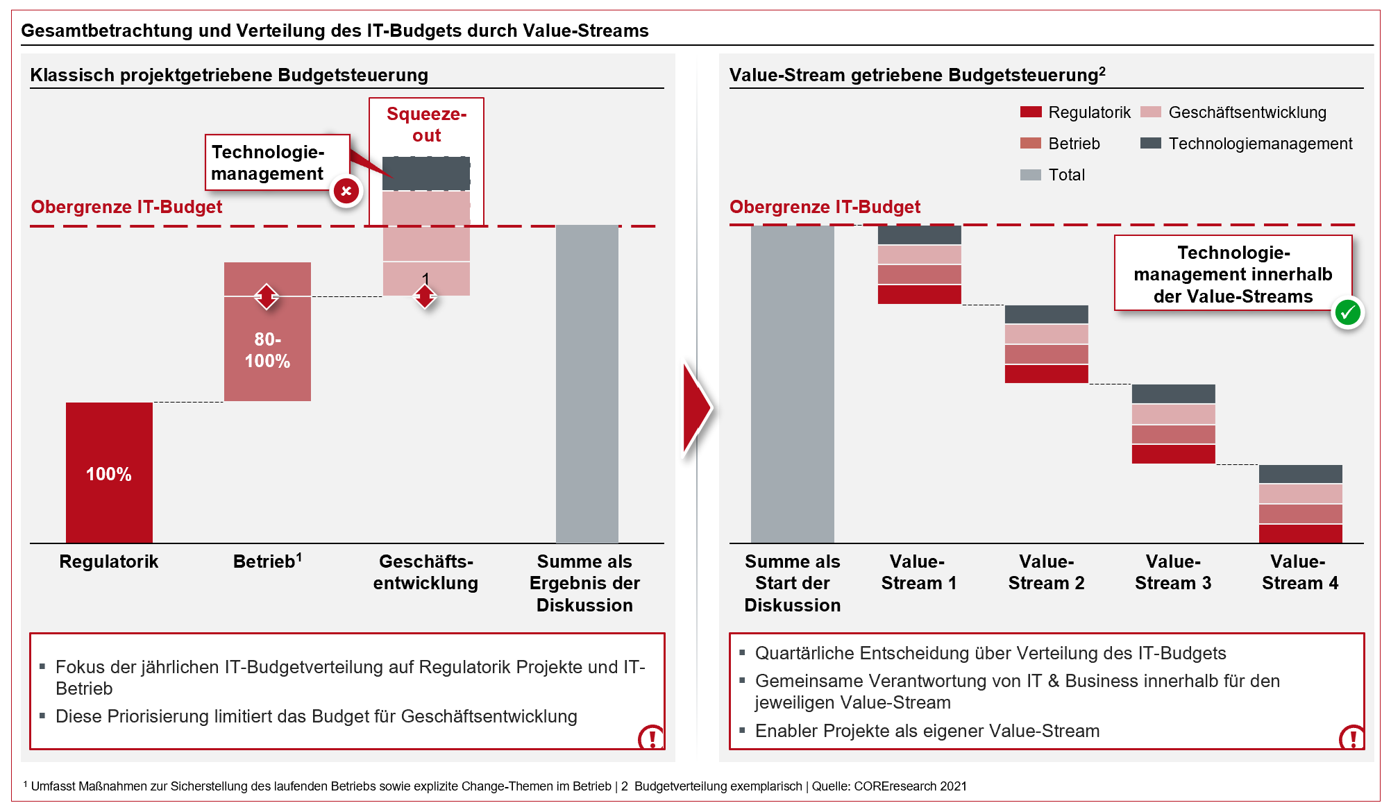 Exemplarische IT-Budgets