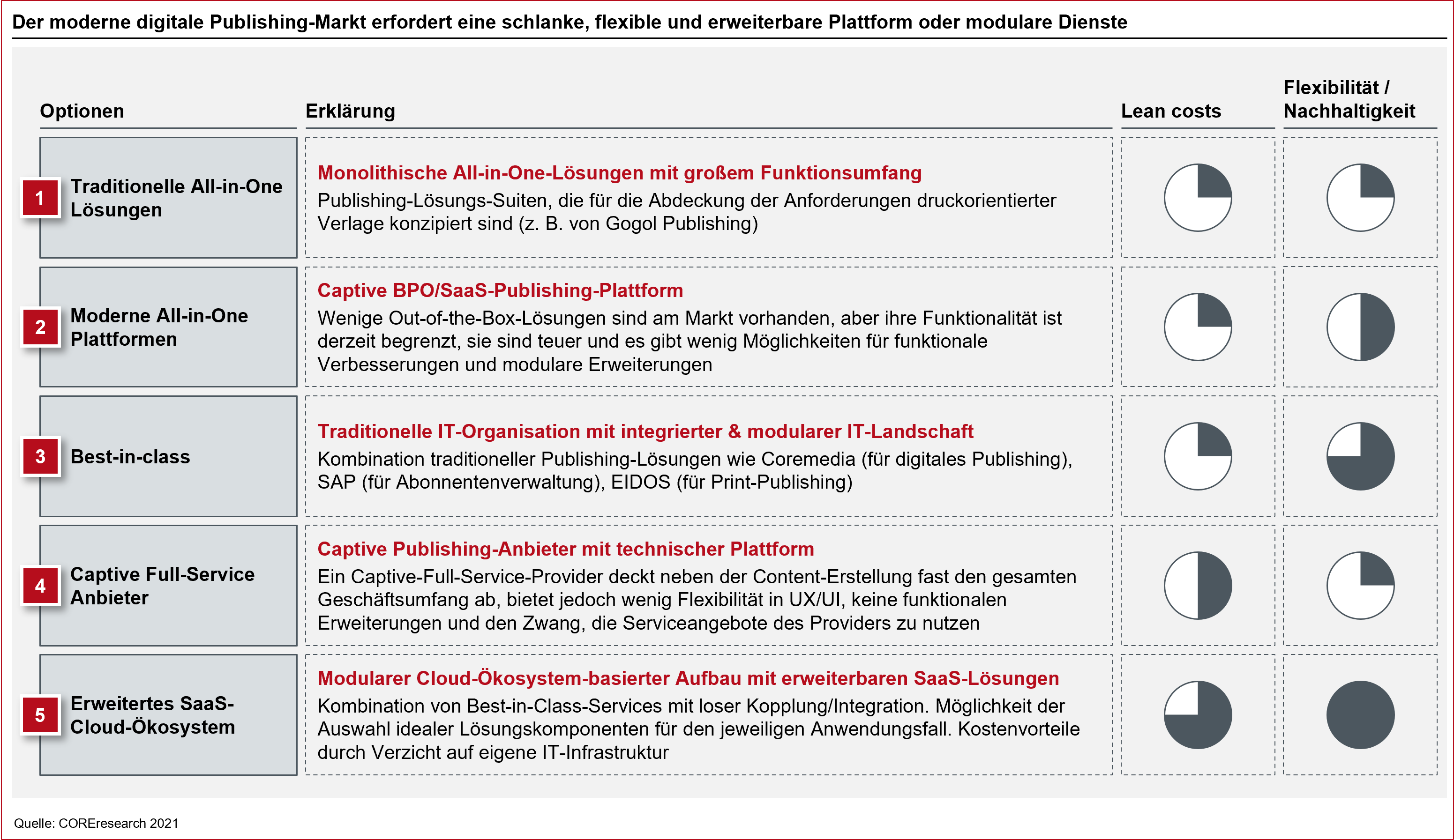 Klassifizierung von Technologieanbietern