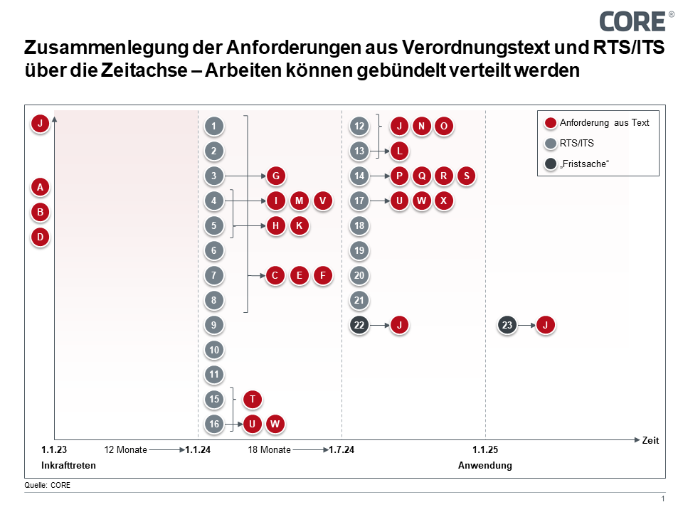 Abbildung 4: Zusammenlegung Verordnungsartikel und RTS/ITS über Zeitachse