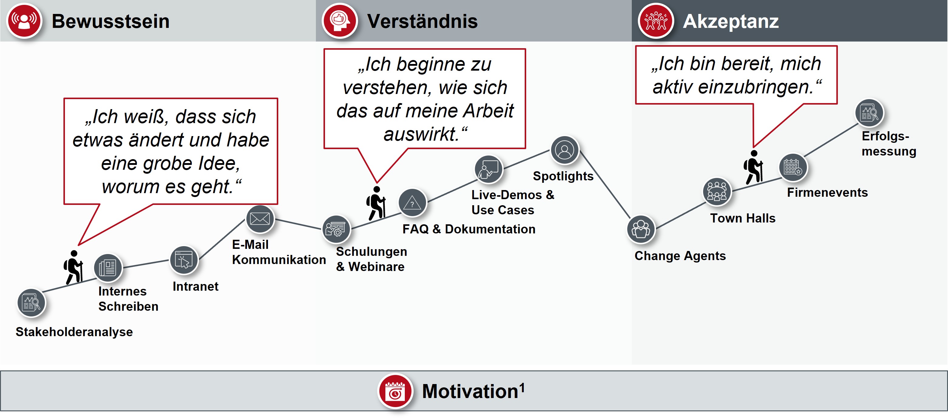 Phasenspezifische Kommunikationsarchitektur - Ausrichtung der Maßnahmen auf die jeweiligen Zielsetzungendes Wandels