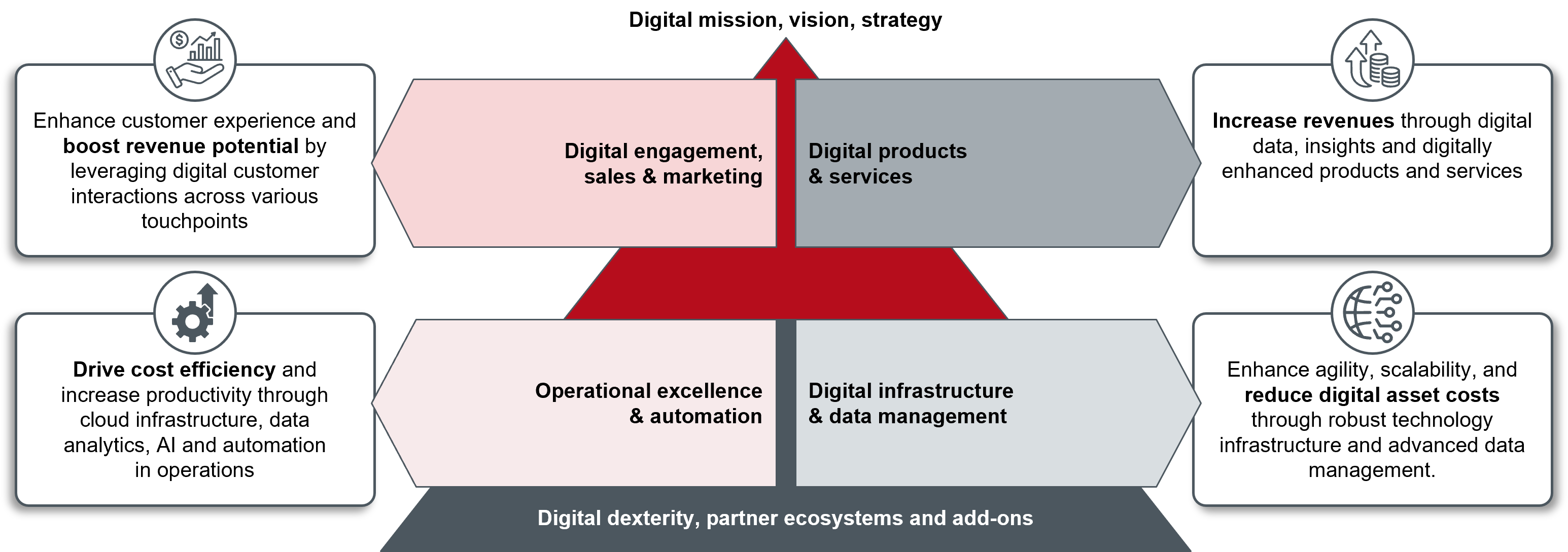 EPAM + CORE: Digital Value Creation Framework