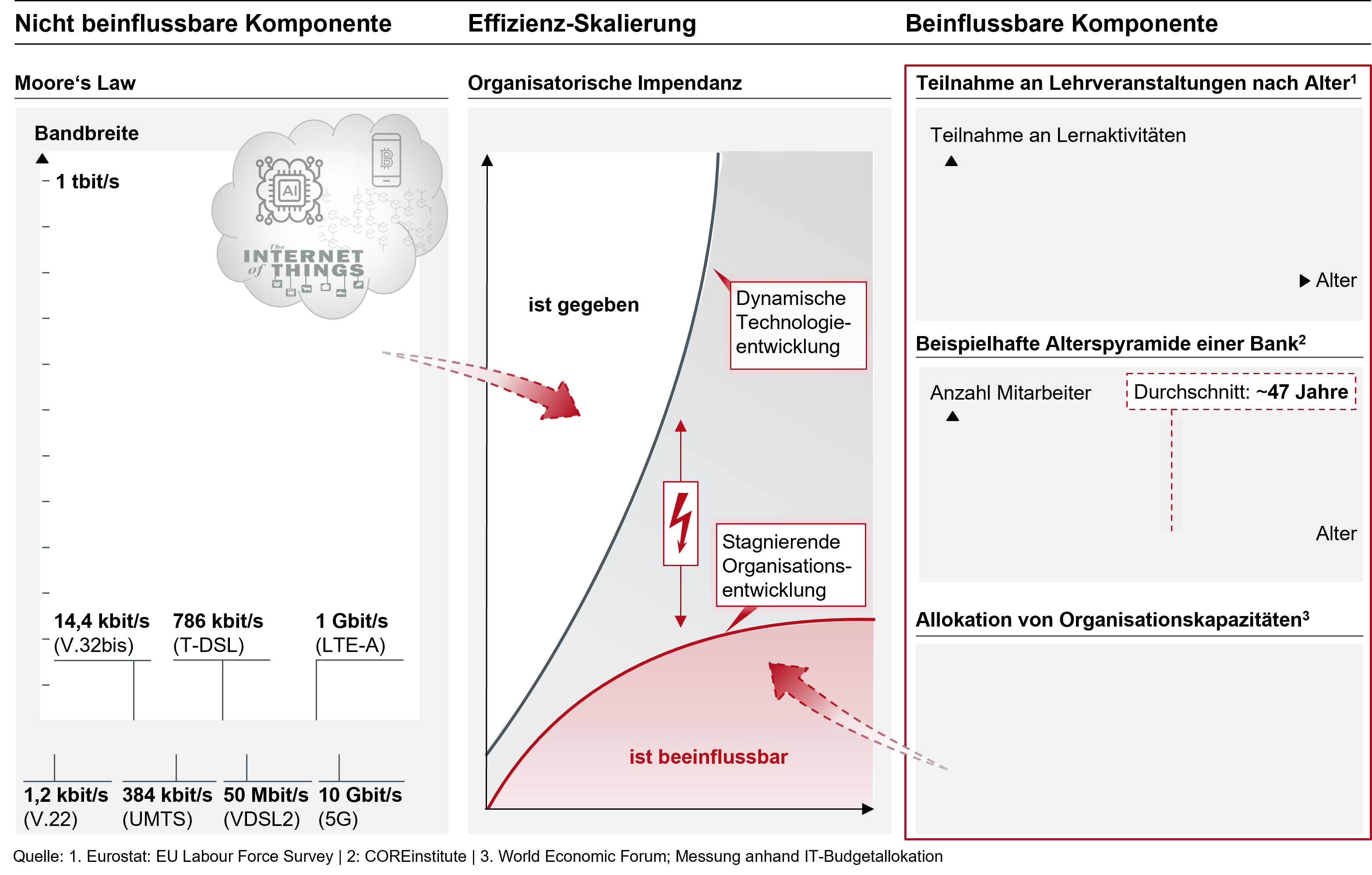 Einflussfaktoren auf organisatorische Impedanz 