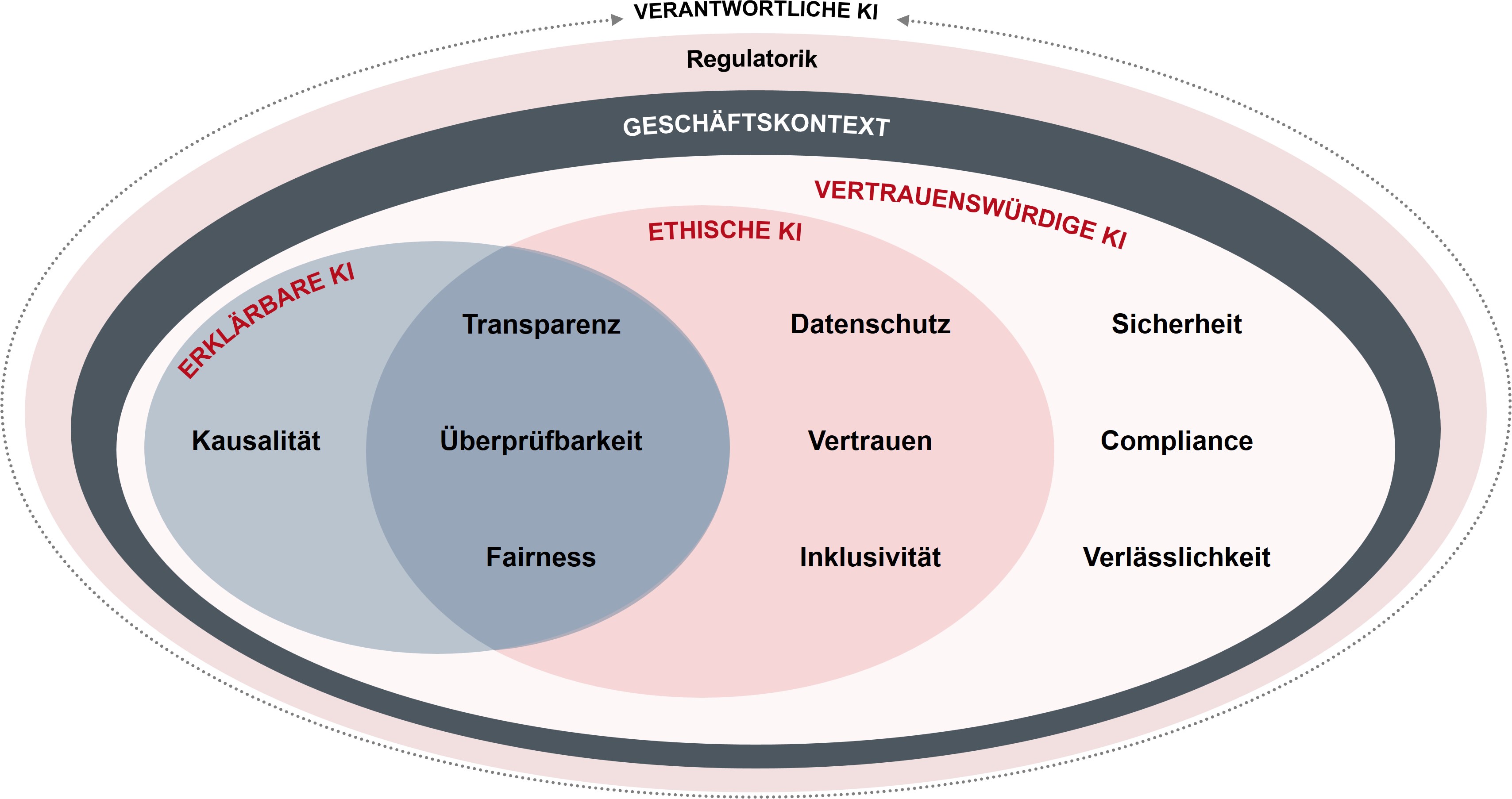 https://core.se/de/blog/ai-im-verlagswesen © COREtransform GmbH 2025 Seite 6 Abbildung 3: Einordnung KI-Anforderungen im Geschäftskontext