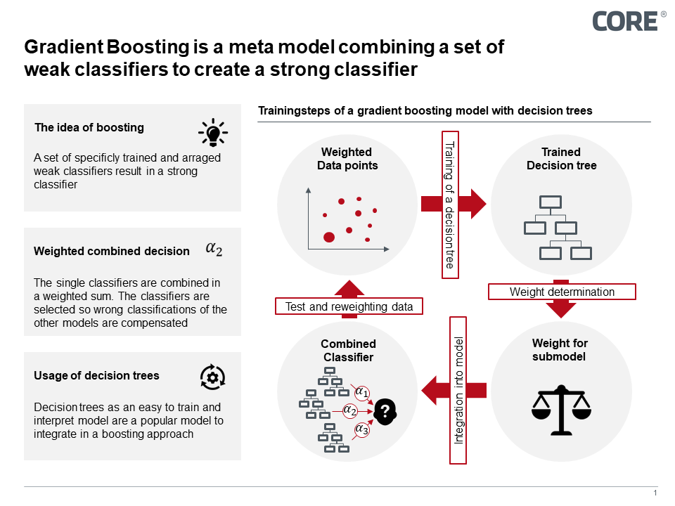 Gradient boosting