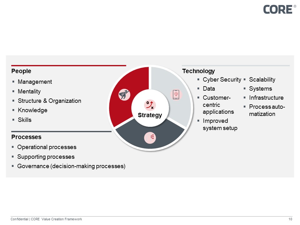 CORE SE - Value Creation Framework Deep-dive
