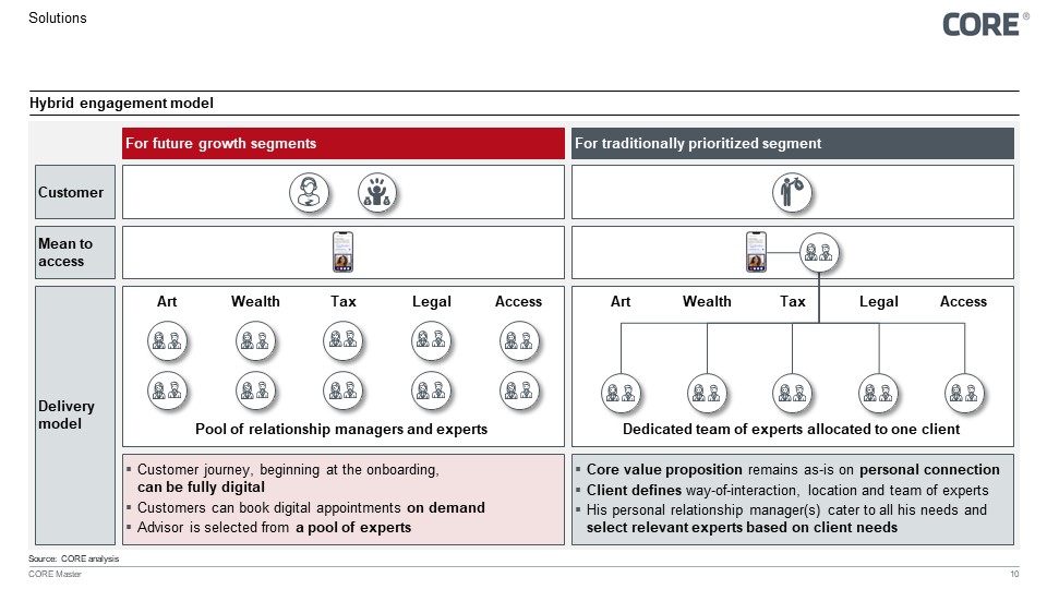 Figure 13: Hybrid engagement model