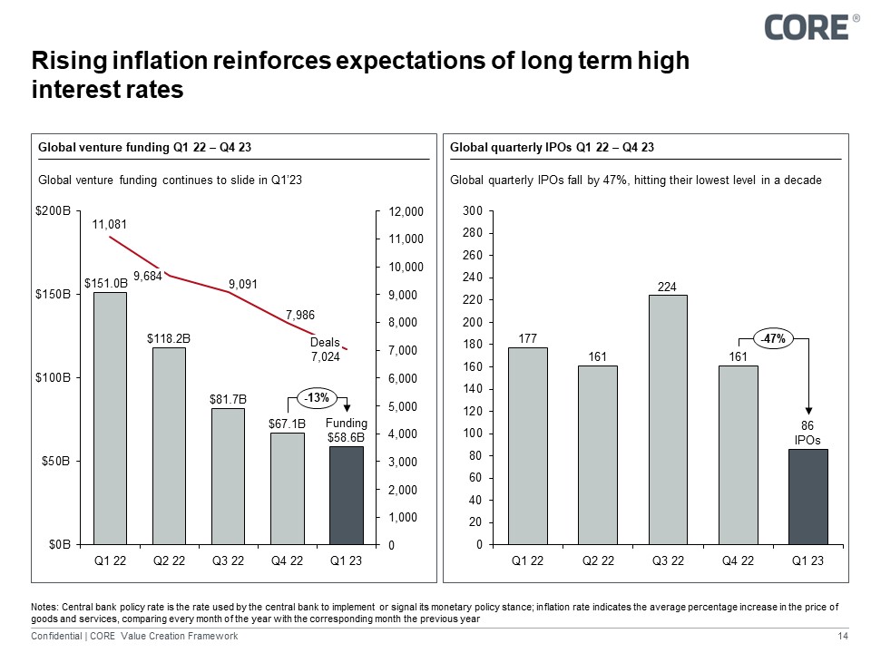 Overview global venture funding & IPO activities