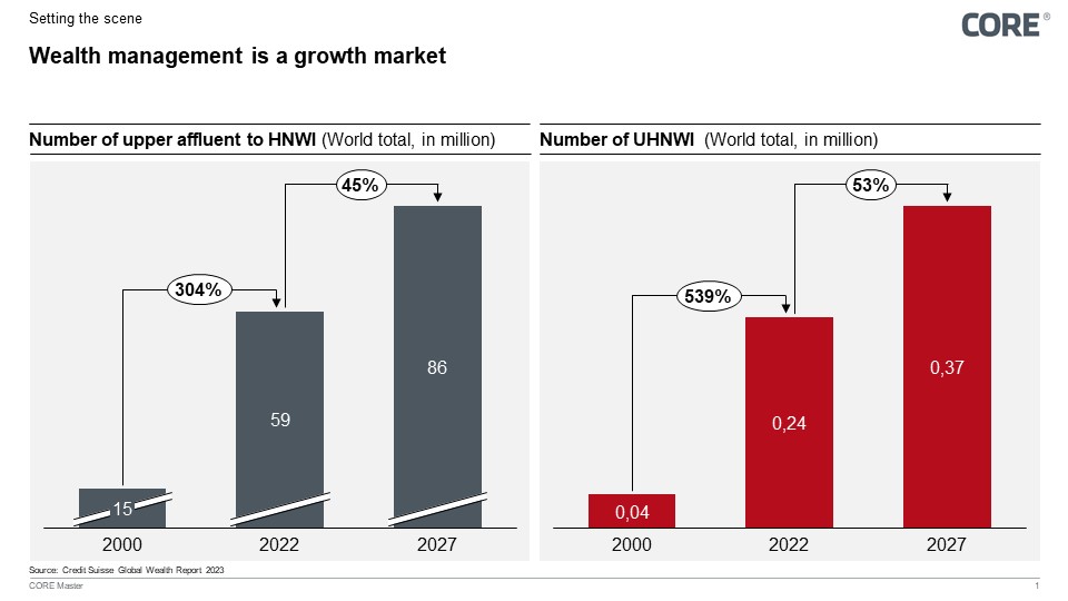 Figure 1: Rising HNWI and UHNWI population