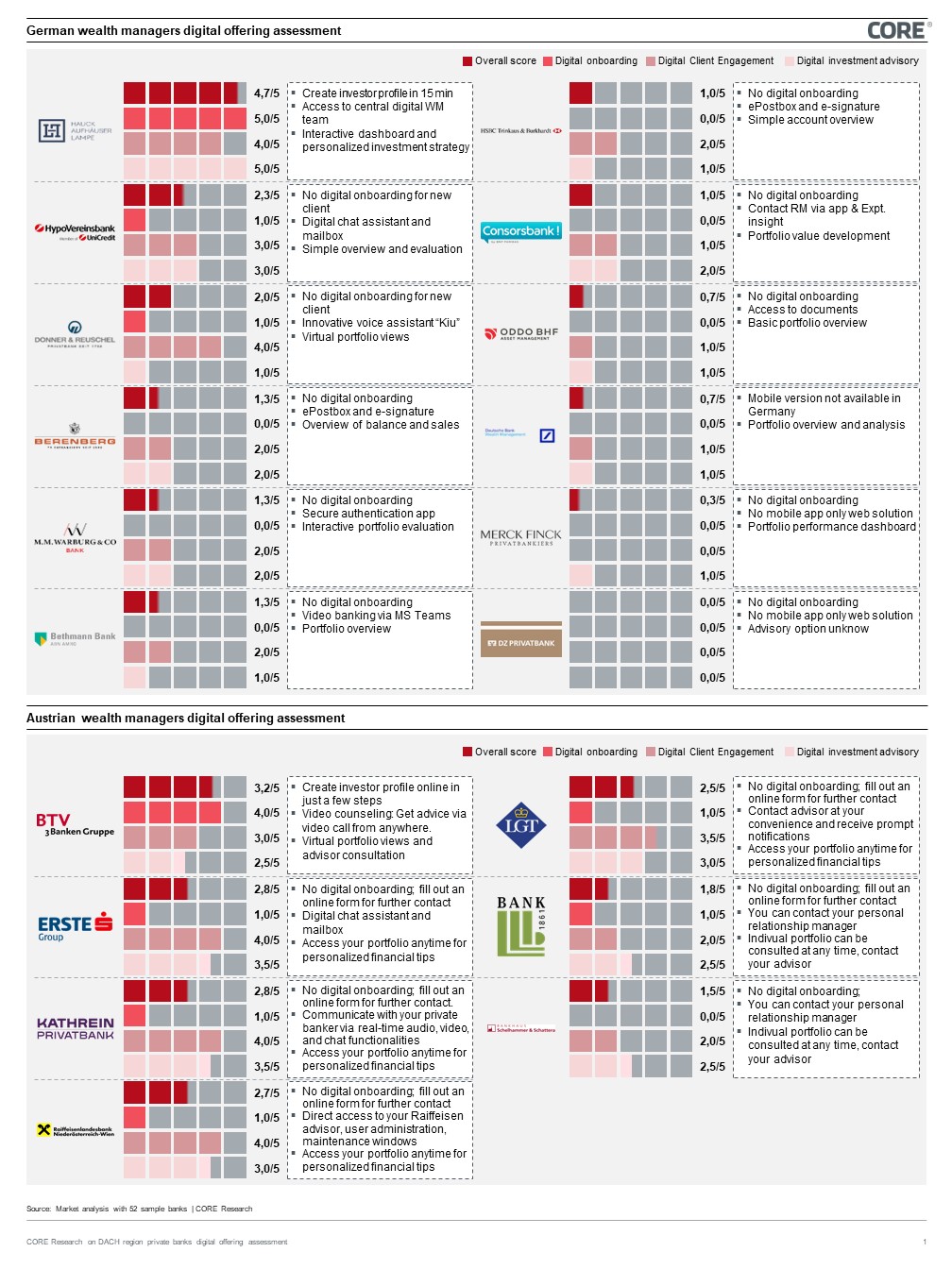 Figure 7: German and Austrian wealth managers digital offering assessment