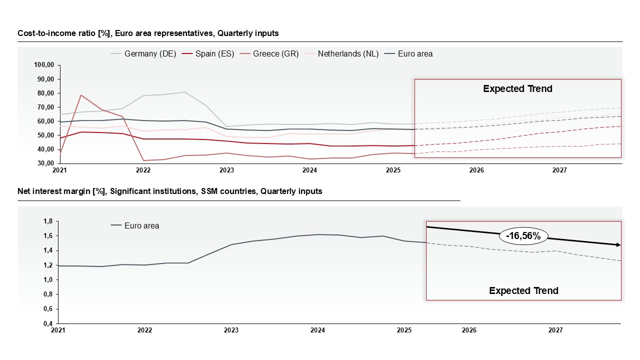 Illustration of selected Cost-to-income ratio and Net interest margin within the European retail banking market representing the revenue upwind