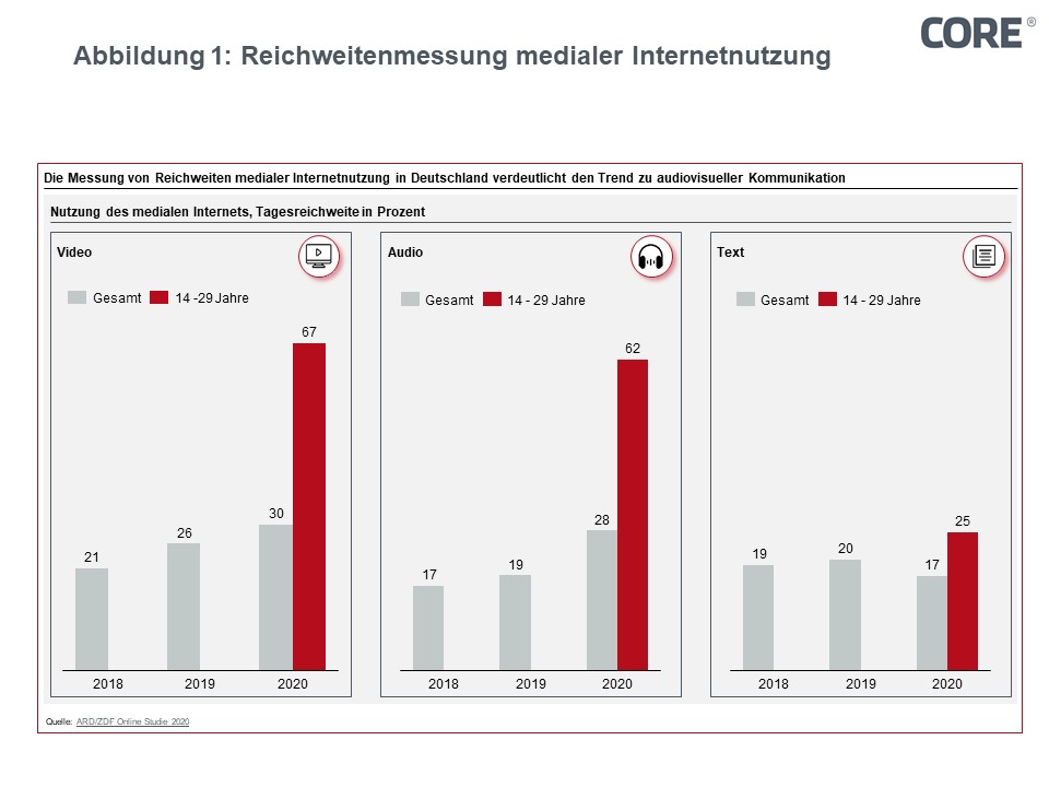 Figure 1: Measuring the range of media internet usage