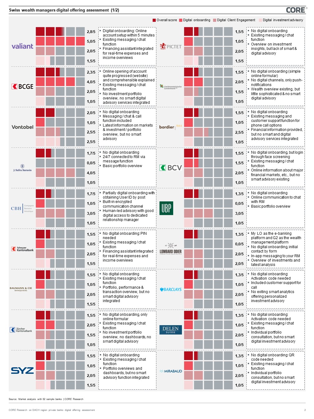 Figure 8: Swiss wealth managers digital offering assessment (1/2)