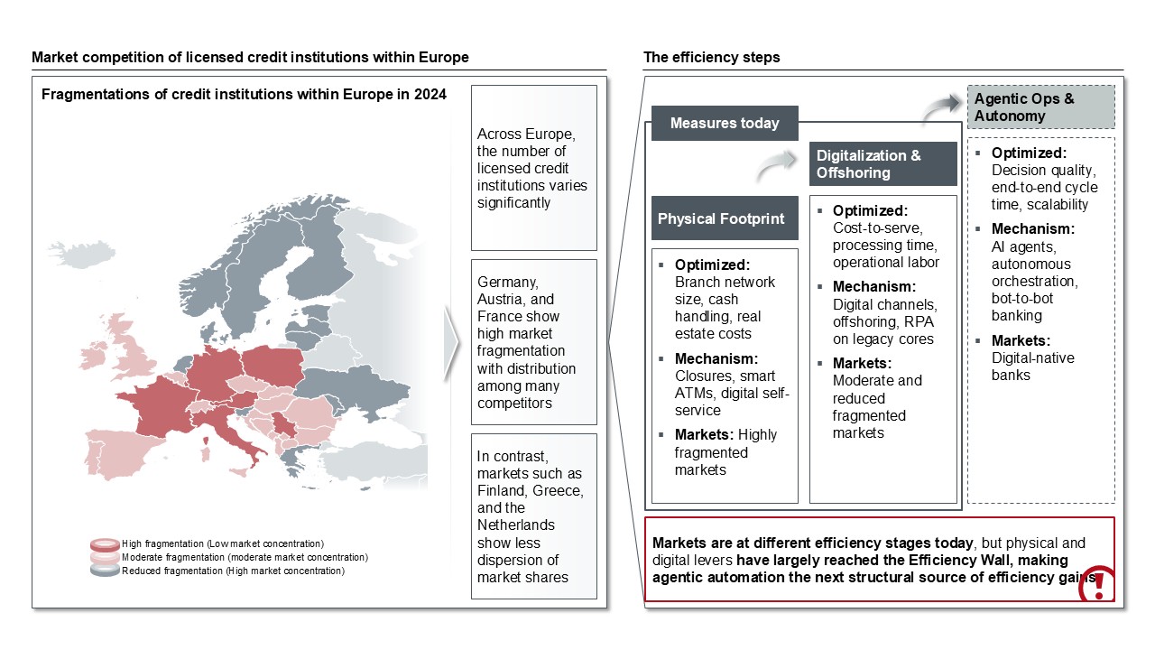 Figure 2: Fragmentation of the European retail banking market and derived efficiency steps to enhance profitability