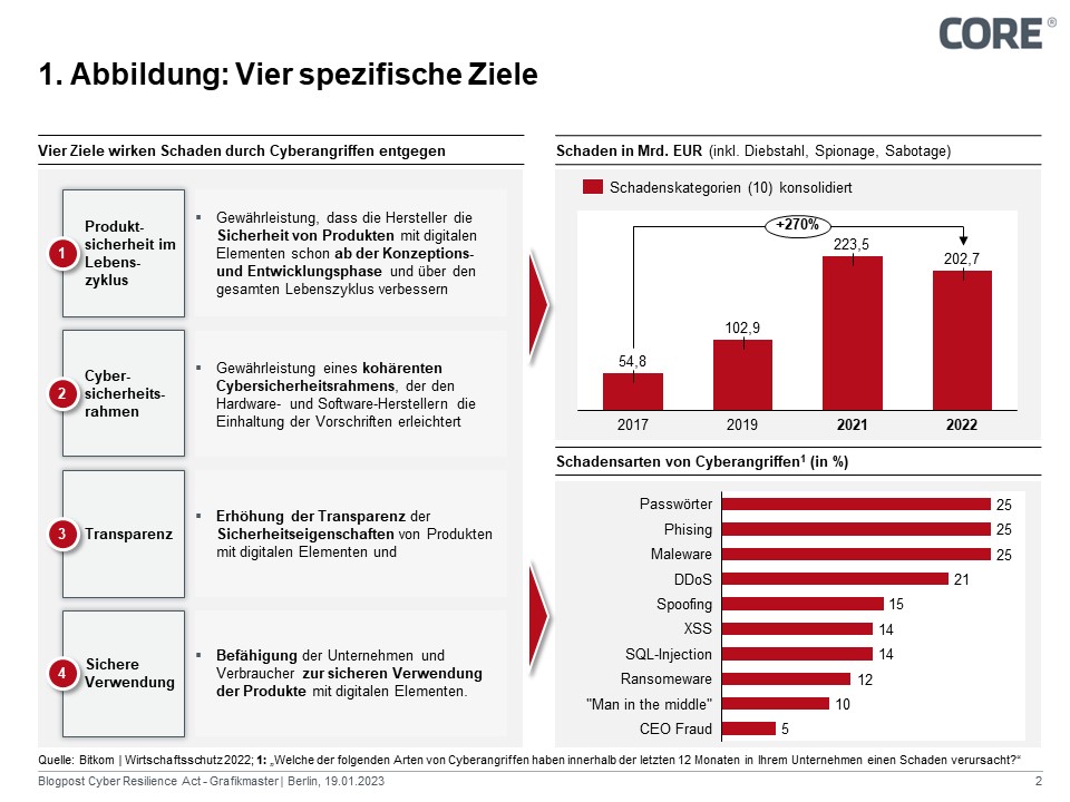 Vier spezifische Ziele 