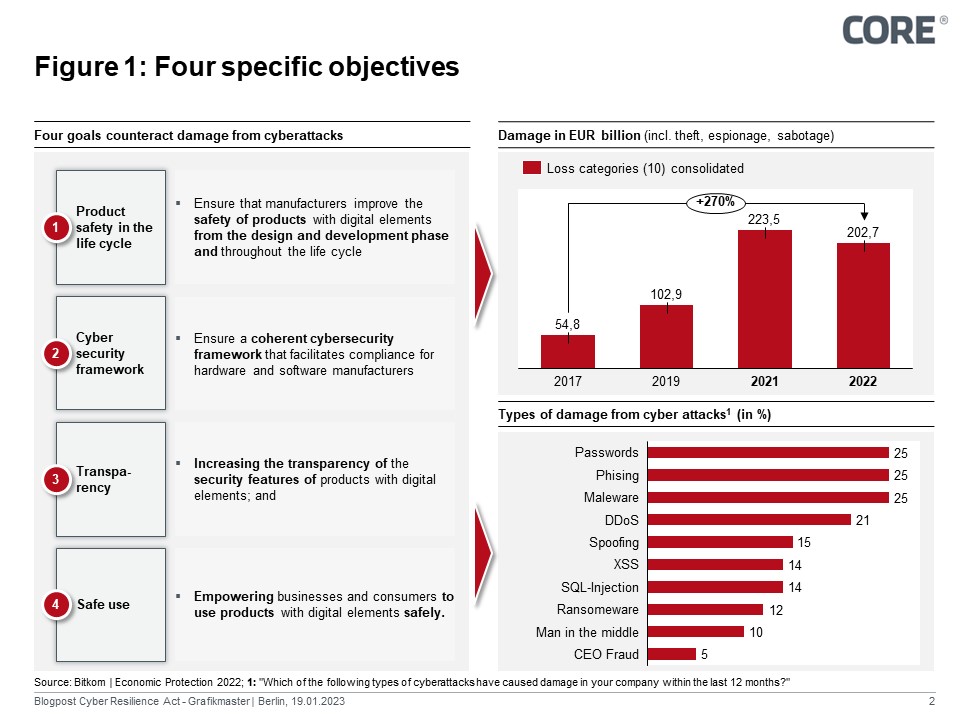 Figure 1: German economy affected by attacks across the board and expects increased cyberattacks