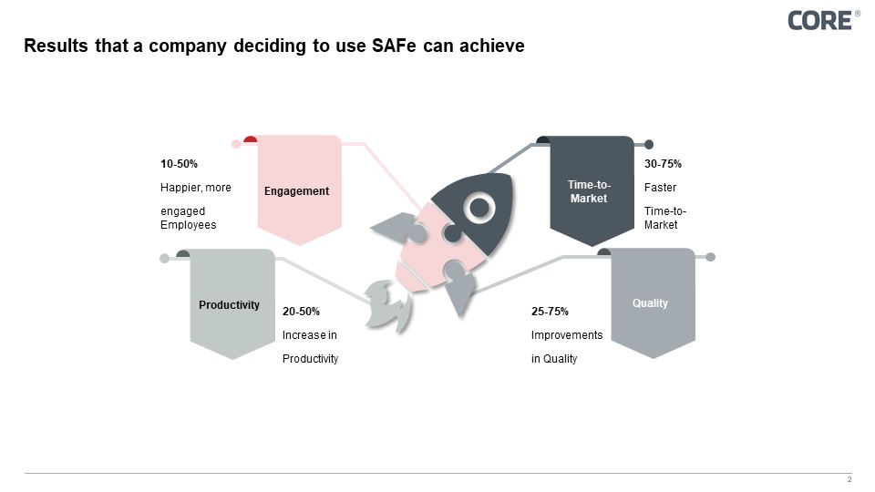Results that a company deciding to use SAFe can achieve.