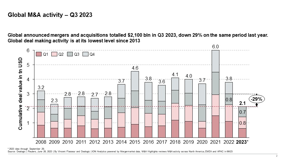 Global M&A activity up until Q2 2023