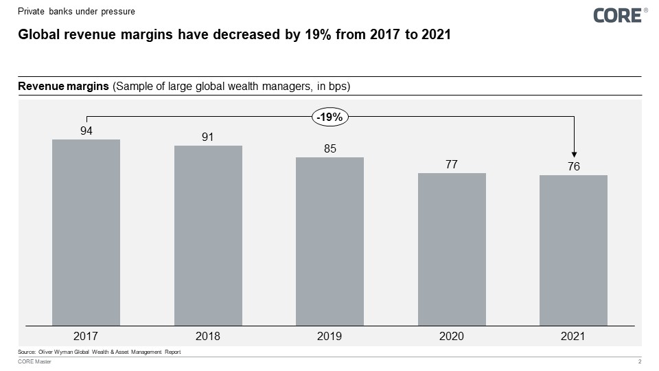 Figure 2: Declining profit margins