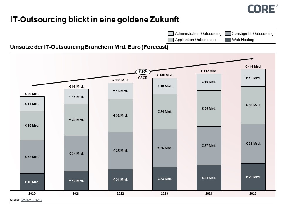 IT-Outsourcing blickt in eine goldene Zukunft