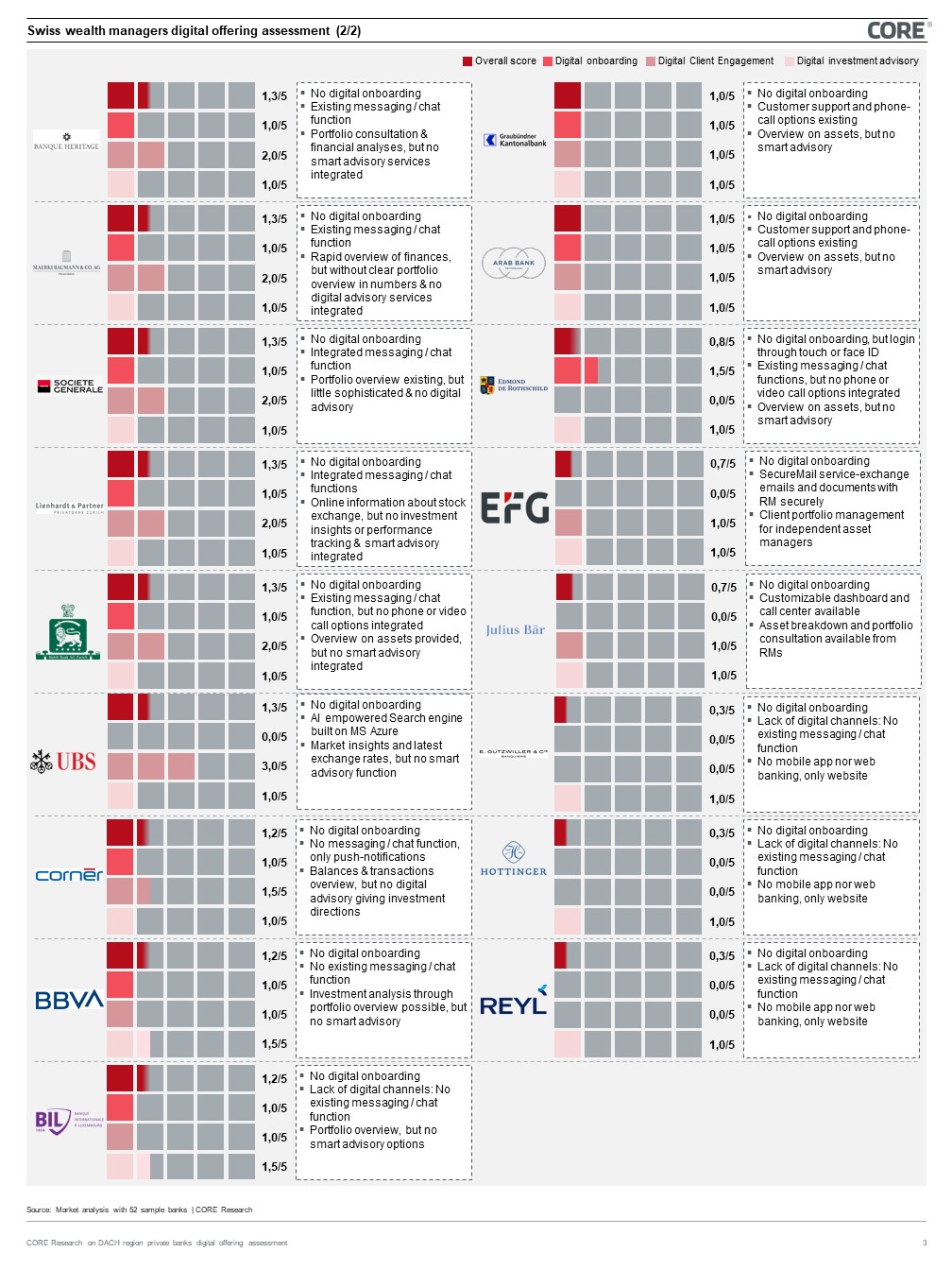 Figure 9: Swiss wealth managers digital offering assessment (2/2)