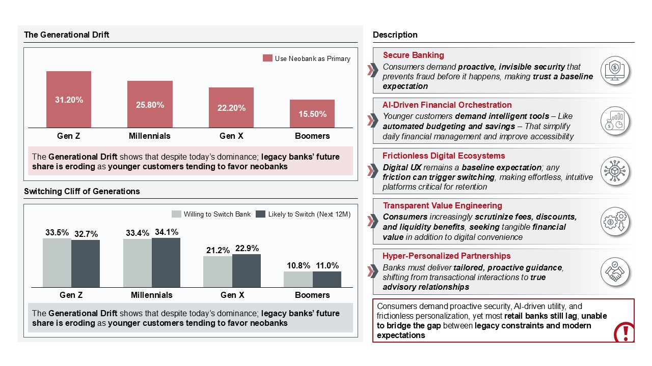 Figure 3: Generational shift in primary banking relationships and switching propensity