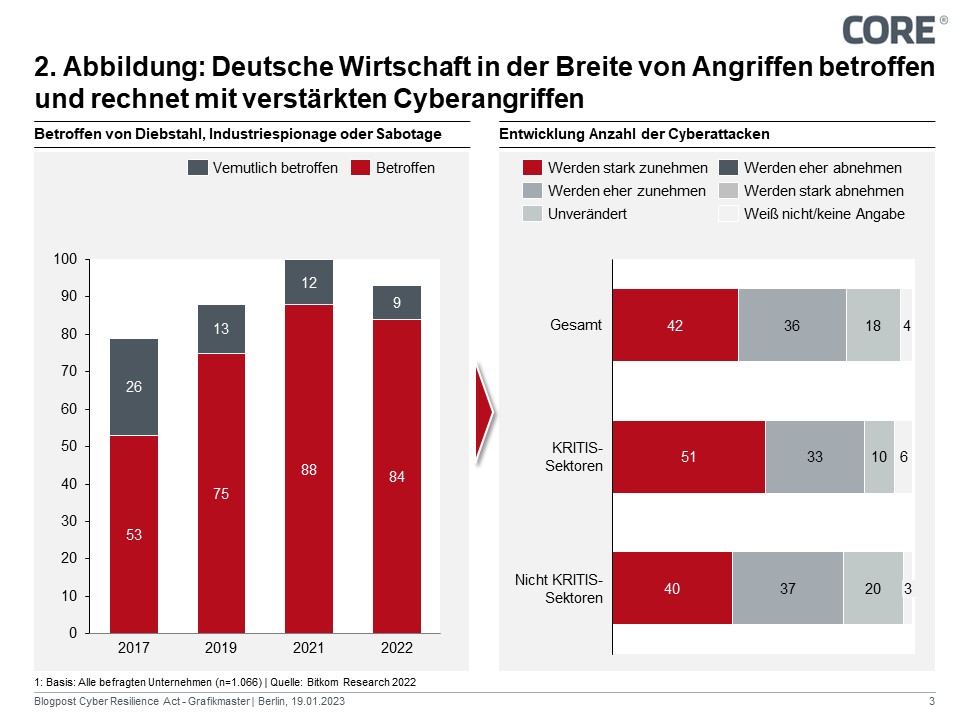 Deutsche Wirtschaft in der Breite von Angriffen betroffen und rechnet mit verstärkten Cyberangriffen