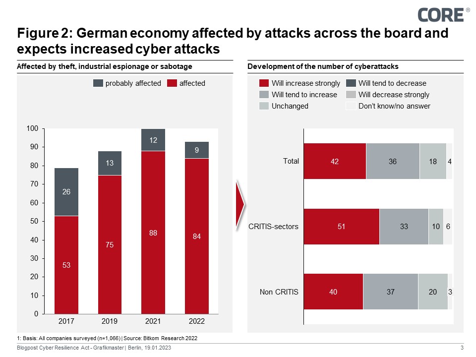 CRA targets are intended to counteract damage caused by cyber-attacks