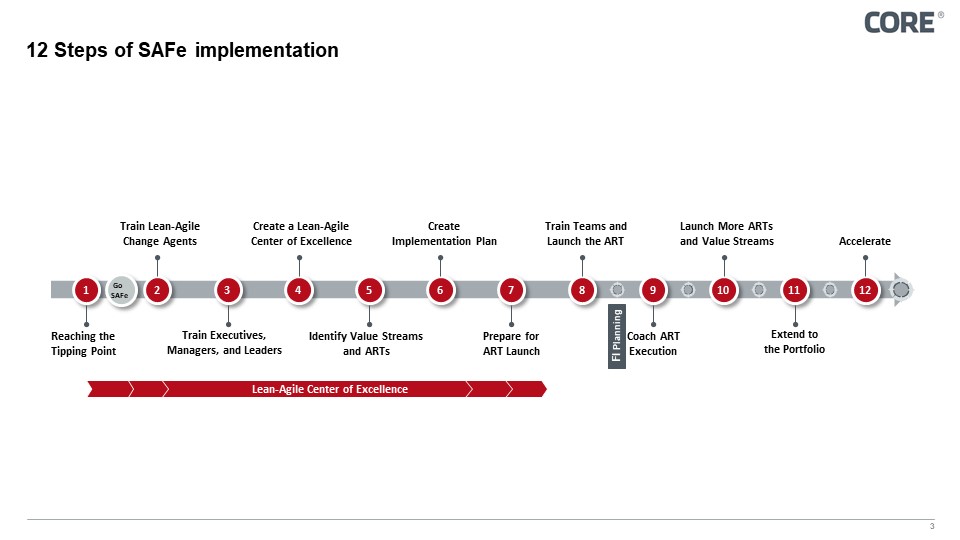 12 Steps of SAFe implementation