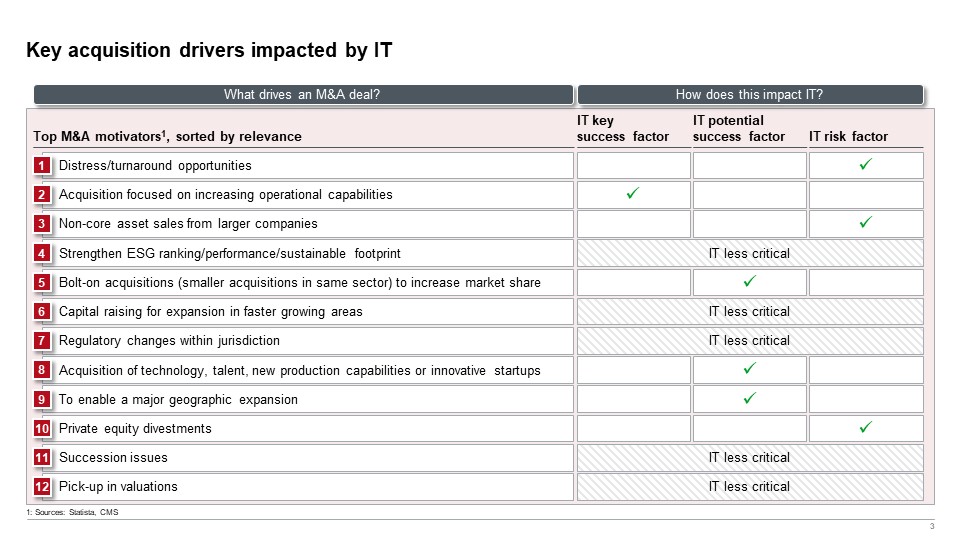 Key acquisition drivers impacted by IT.