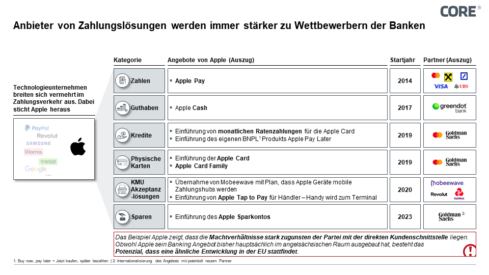 Abbildung 3: Kannibalisierung von klassischen Bankleistungen durch das Apple Pay Ökosystem