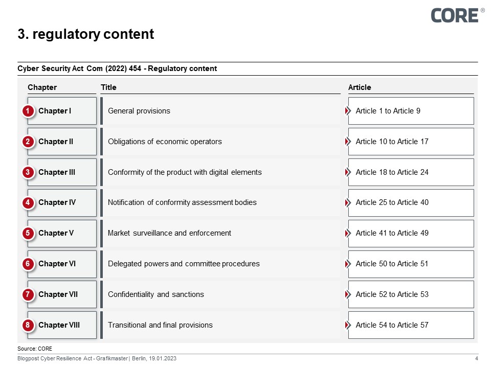 Regulatory content of the Cyber Security Act COM(2022) 454